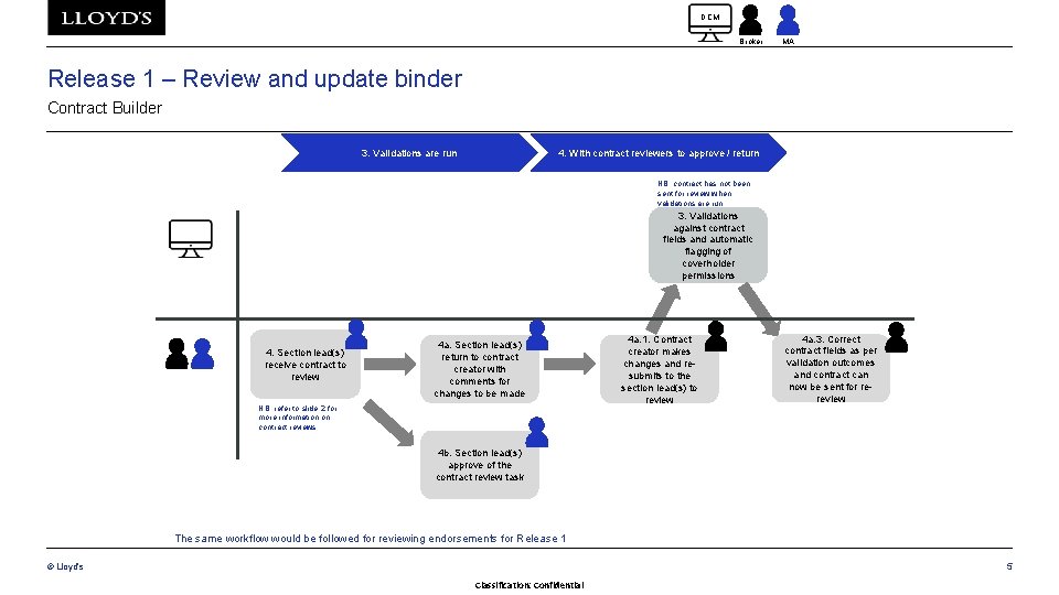 DCM Broker MA Release 1 – Review and update binder Contract Builder 3. Validations