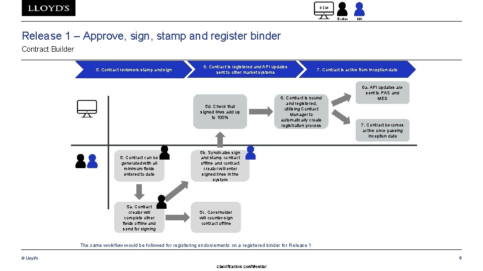 DCM Broker MA Release 1 – Approve, sign, stamp and register binder Contract Builder