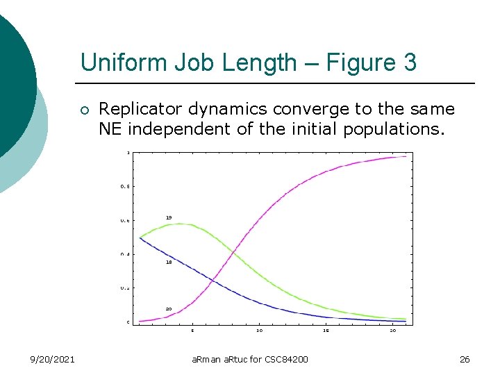Uniform Job Length – Figure 3 ¡ 9/20/2021 Replicator dynamics converge to the same