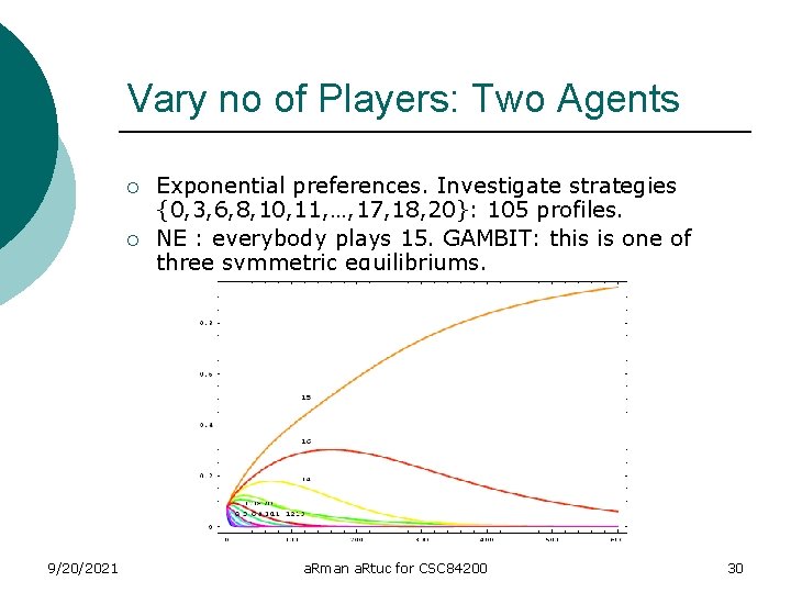 Vary no of Players: Two Agents ¡ ¡ 9/20/2021 Exponential preferences. Investigate strategies {0,