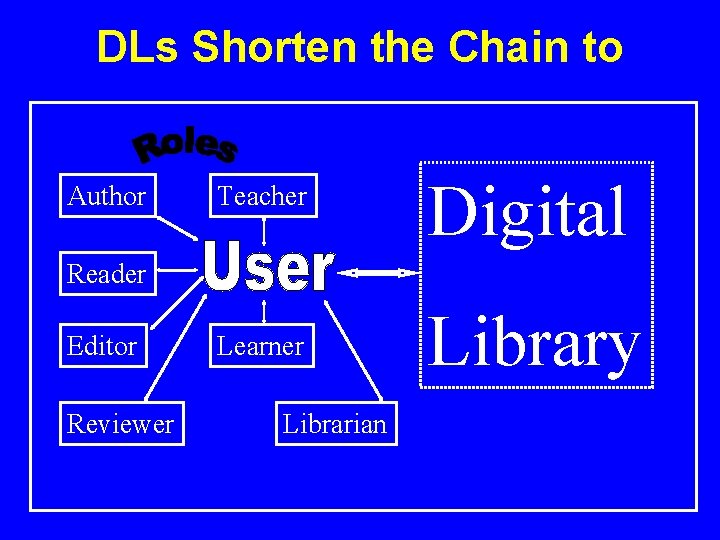 DLs Shorten the Chain to Author Teacher Digital Reader Editor Reviewer Learner Librarian Library