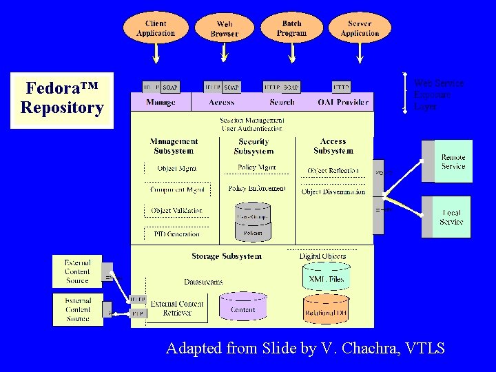 Fedora™ Repository Web Service Exposure Layer Adapted from Slide by V. Chachra, VTLS 