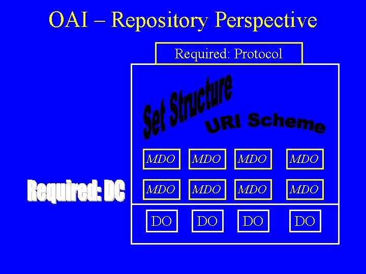 OAI – Repository Perspective Required: Protocol MDO MDO DO DO 