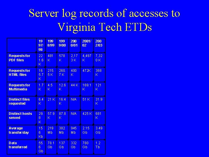 Server log records of accesses to Virginia Tech ETDs 19 97/ 98 199 8/99