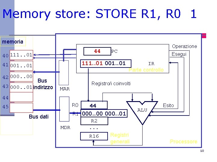 Memory store: STORE R 1, R 0 1 memoria 44 40 111. . 01