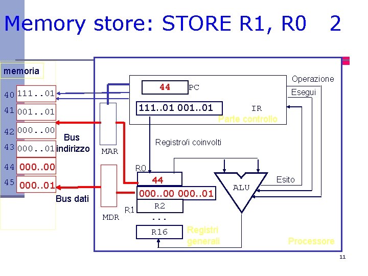 Memory store: STORE R 1, R 0 memoria 44 40 111. . 01 Operazione