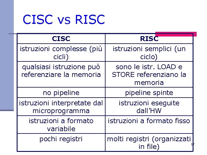 CISC vs RISC CISC RISC istruzioni complesse (più cicli) istruzioni semplici (un ciclo) qualsiasi