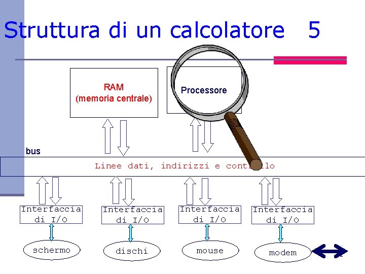 Struttura di un calcolatore RAM (memoria centrale) 5 Processore bus Linee dati, indirizzi e