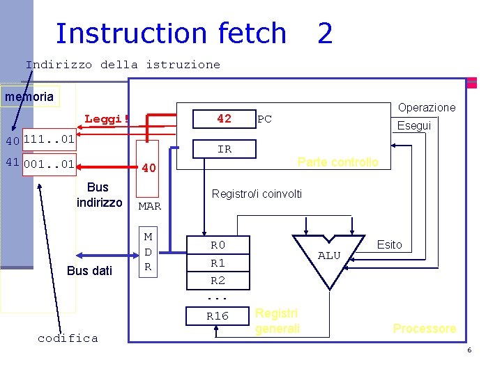 Instruction fetch 2 Indirizzo della istruzione memoria Leggi! 42 40 111. . 01 IR