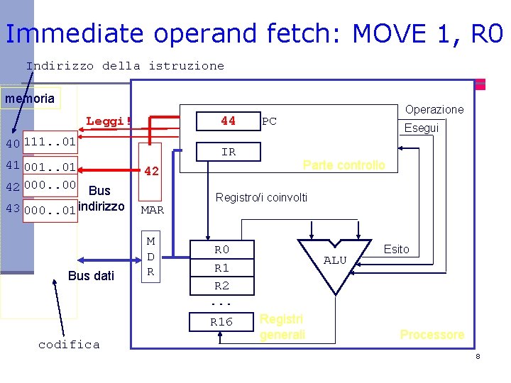 Immediate operand fetch: MOVE 1, R 0 Indirizzo della istruzione memoria Leggi! 44 40