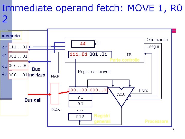 Immediate operand fetch: MOVE 1, R 0 2 memoria 44 40 111. . 01