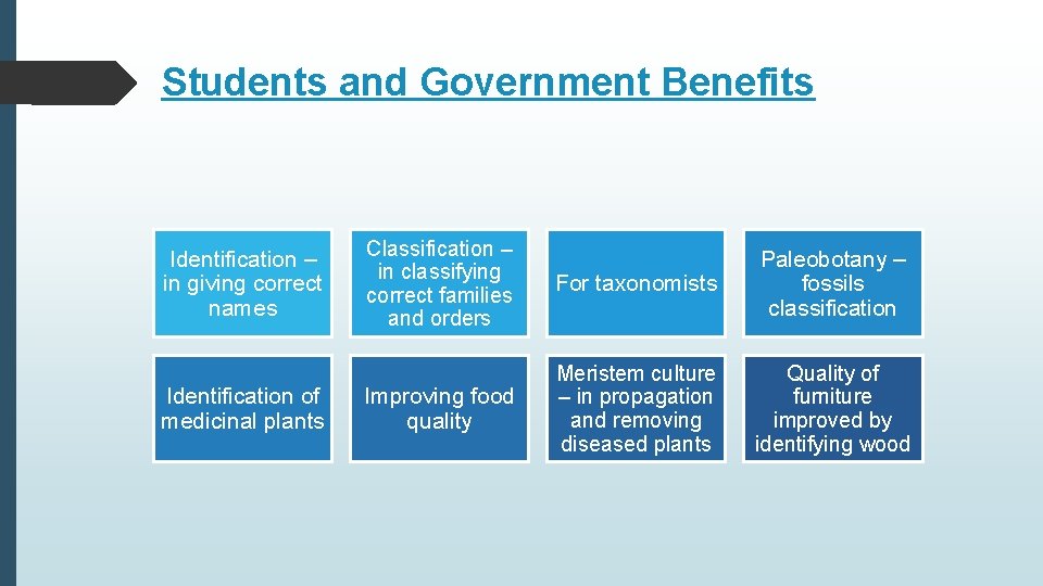 Students and Government Benefits Identification – in giving correct names Identification of medicinal plants