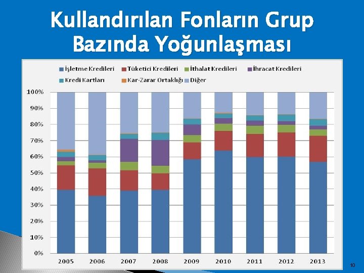 Kullandırılan Fonların Grup Bazında Yoğunlaşması 10 