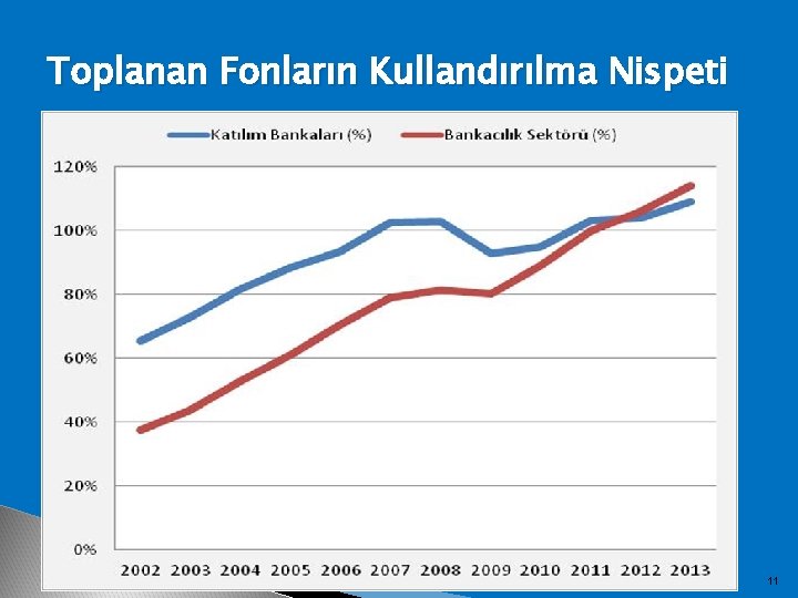 Toplanan Fonların Kullandırılma Nispeti 11 