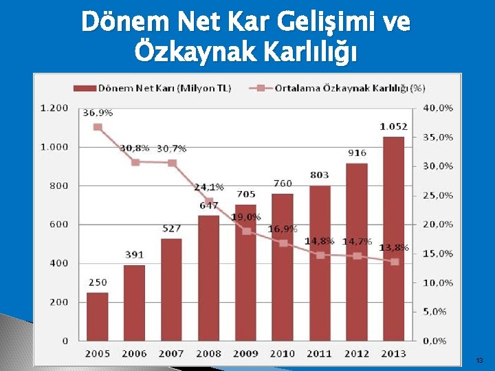 Dönem Net Kar Gelişimi ve Özkaynak Karlılığı 13 