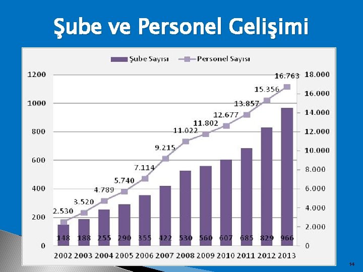 Şube ve Personel Gelişimi 14 