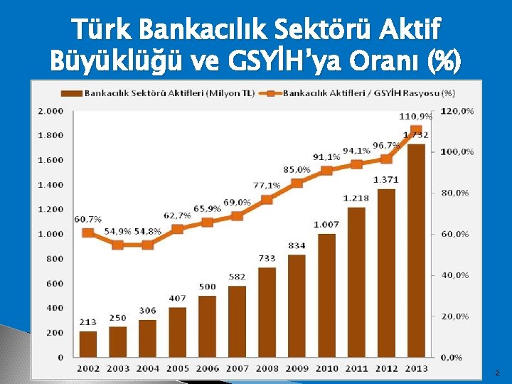 Türk Bankacılık Sektörü Aktif Büyüklüğü ve GSYİH’ya Oranı (%) 2 