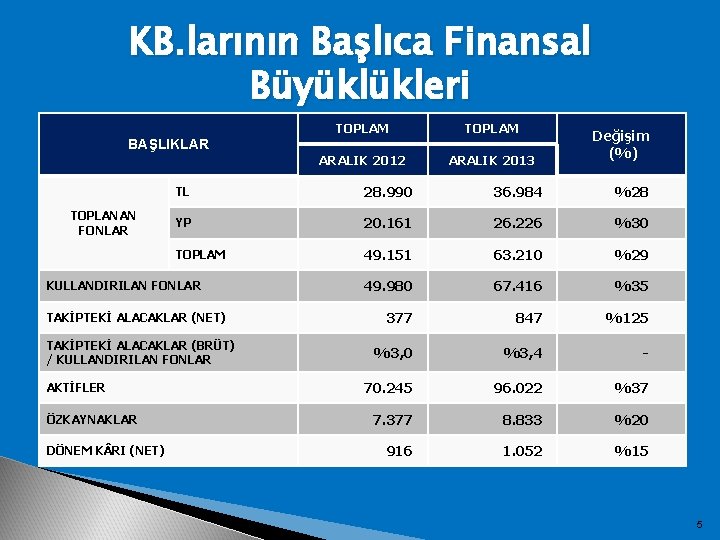 KB. larının Başlıca Finansal Büyüklükleri BAŞLIKLAR TOPLANAN FONLAR ARALIK 2013 36. 984 %28 YP