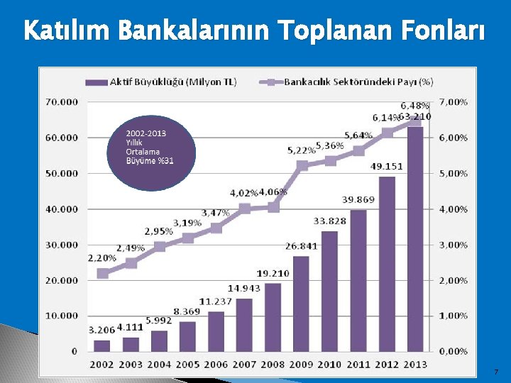 Katılım Bankalarının Toplanan Fonları 7 