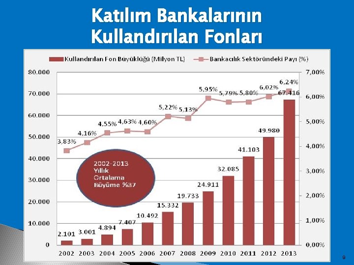 Katılım Bankalarının Kullandırılan Fonları 9 