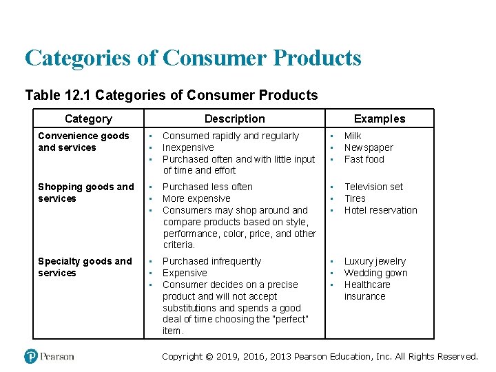 Categories of Consumer Products Table 12. 1 Categories of Consumer Products Category Description Examples