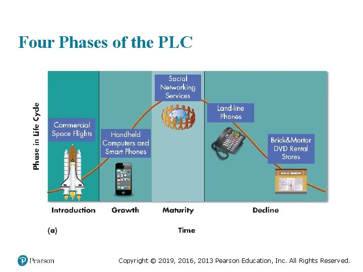 Four Phases of the PLC Copyright © 2019, 2016, 2013 Pearson Education, Inc. All