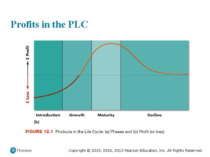 Profits in the PLC Copyright © 2019, 2016, 2013 Pearson Education, Inc. All Rights
