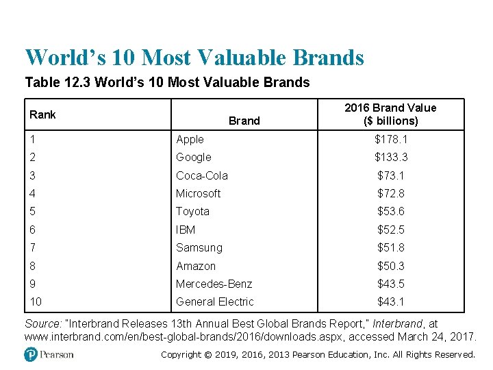 World’s 10 Most Valuable Brands Table 12. 3 World’s 10 Most Valuable Brands Rank