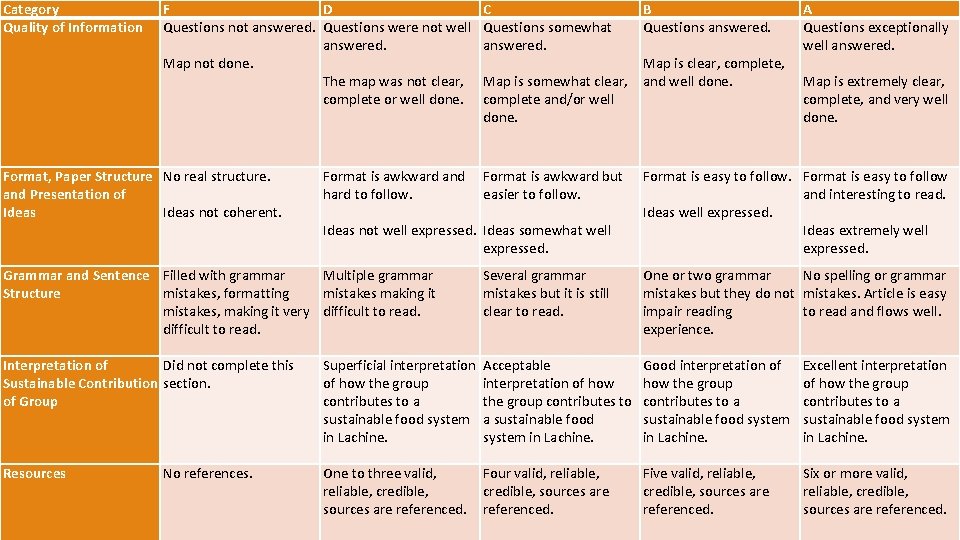 Category Quality of Information F D Questions not answered. Questions were not well answered.