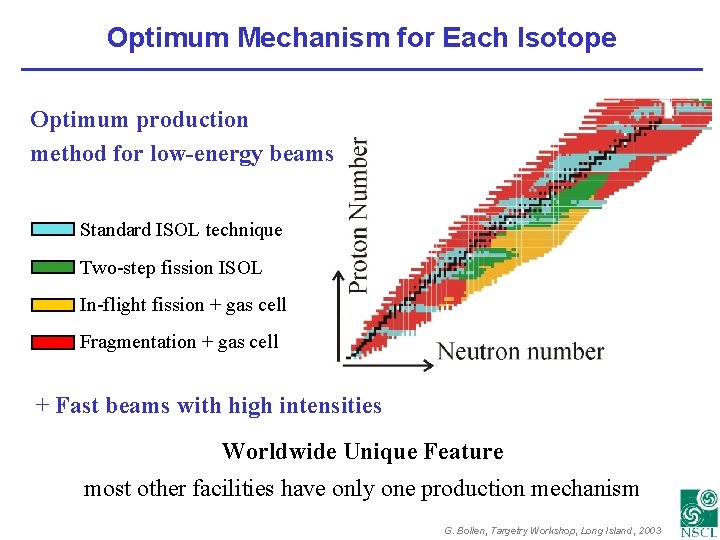 Optimum Mechanism for Each Isotope Optimum production method for low-energy beams Standard ISOL technique