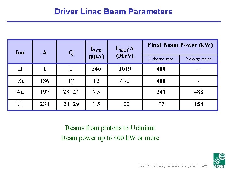 Driver Linac Beam Parameters Ion A Q IECR (pm. A) Efinal/A (Me. V) Final