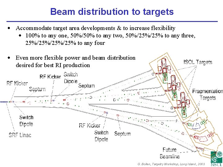 Beam distribution to targets · Accommodate target area developments & to increase flexibility ·