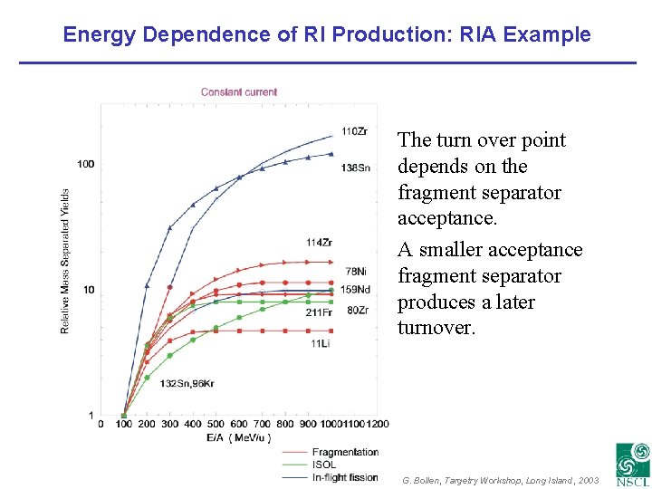 Energy Dependence of RI Production: RIA Example The turn over point depends on the