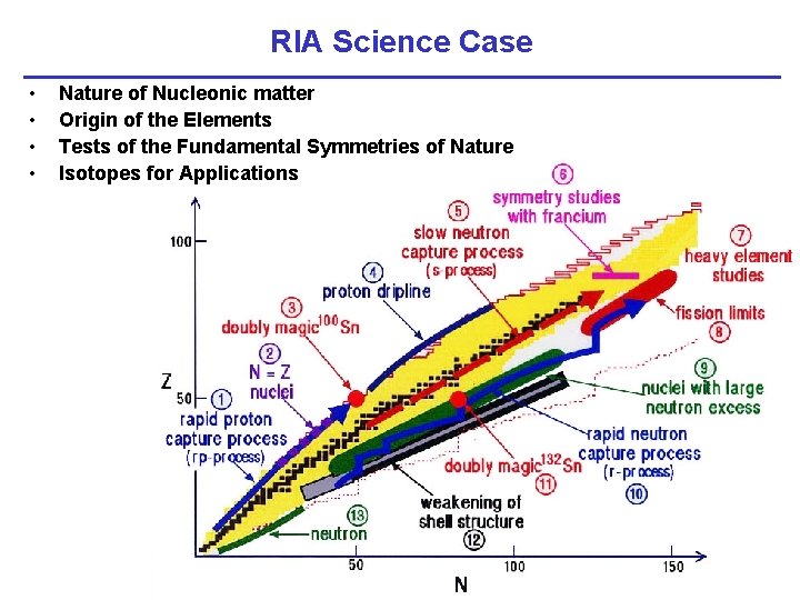 RIA Science Case • • Nature of Nucleonic matter Origin of the Elements Tests