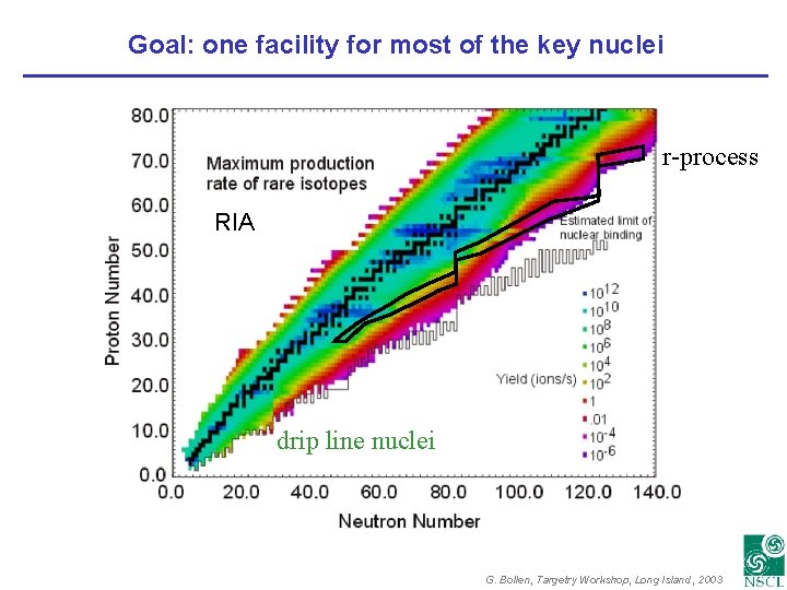 Goal: one facility for most of the key nuclei r-process RIA drip line nuclei