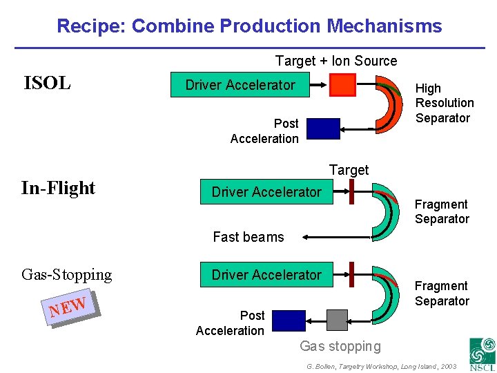 Recipe: Combine Production Mechanisms Target + Ion Source ISOL Driver Accelerator High Resolution Separator
