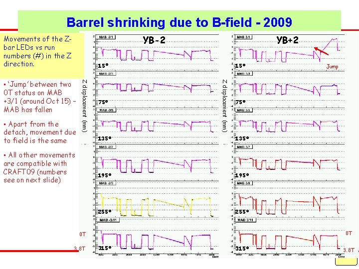 Barrel shrinking due to B-field - 2009 YB-2 Movements of the Zbar LEDs vs