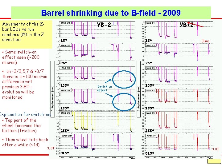 Barrel shrinking due to B-field - 2009 YB-2 YB+2 Movements of the Zbar LEDs