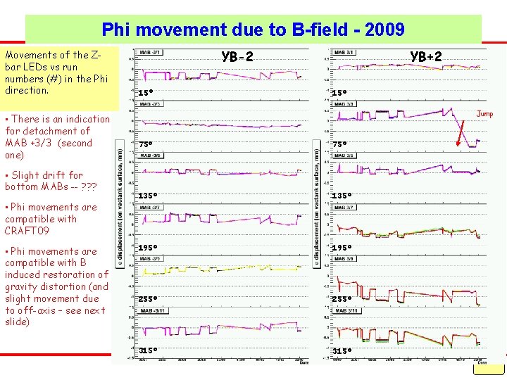 Phi movement due to B-field - 2009 Movements of the Zbar LEDs vs run