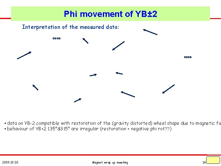 Phi movement of YB± 2 Interpretation of the measured data: none • data on