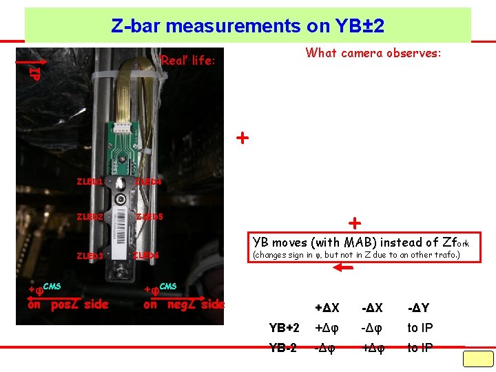 Z-bar measurements on YB± 2 What camera observes: IP ‘Real’ life: + ZLED 1