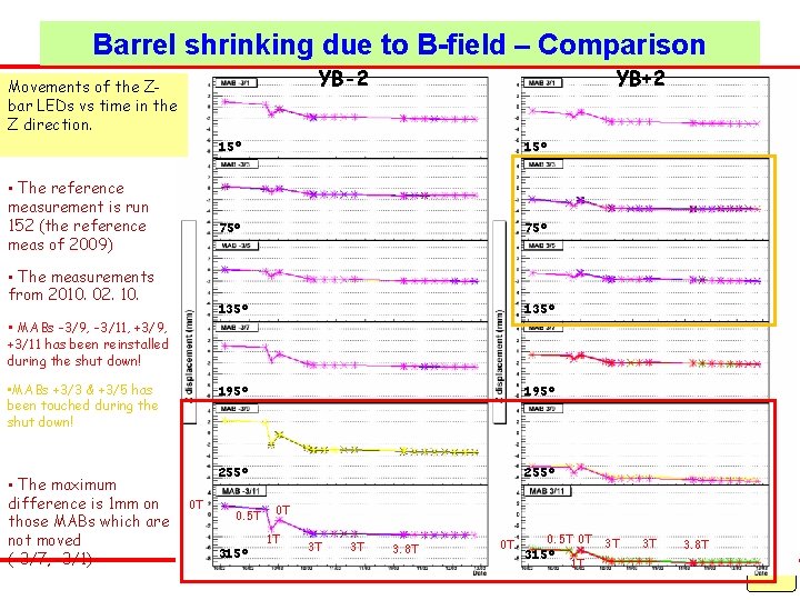 Barrel shrinking due to B-field – Comparison YB-2 Movements of the Zbar LEDs vs