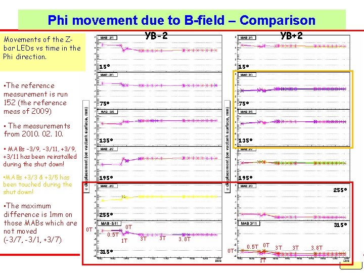 Phi movement due to B-field – Comparison YB-2 Movements of the Zbar LEDs vs