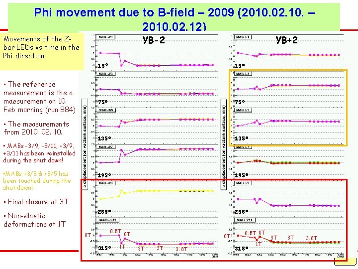 Phi movement due to B-field – 2009 (2010. 02. 10. – 2010. 02. 12)