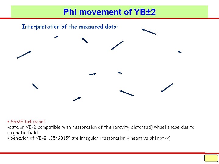 Phi movement of YB± 2 Interpretation of the measured data: • SAME behavior! •