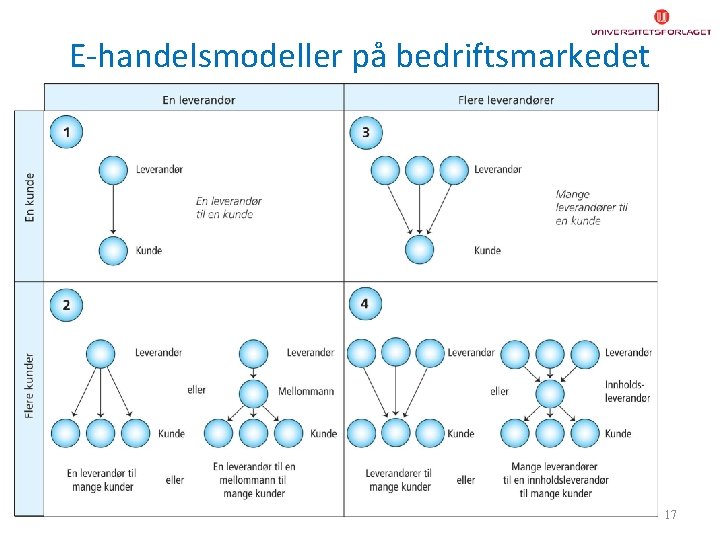 E-handelsmodeller på bedriftsmarkedet 17 