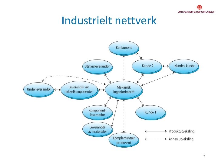 Industrielt nettverk 7 