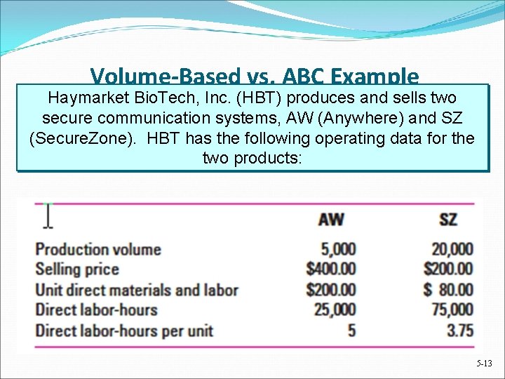 Volume-Based vs. ABC Example Haymarket Bio. Tech, Inc. (HBT) produces and sells two secure