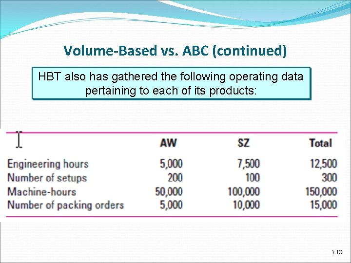 Volume-Based vs. ABC (continued) HBT also has gathered the following operating data pertaining to