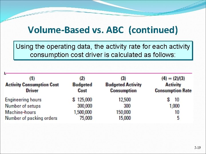 Volume-Based vs. ABC (continued) Using the operating data, the activity rate for each activity